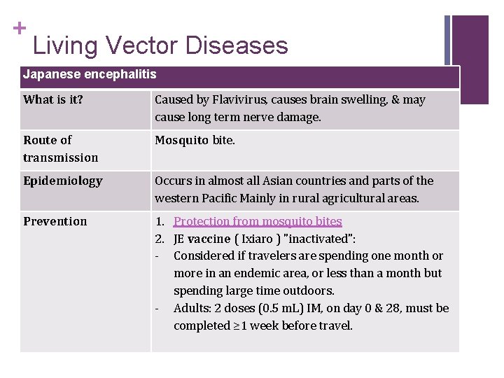 + Living Vector Diseases Japanese encephalitis What is it? Caused by Flavivirus, causes brain