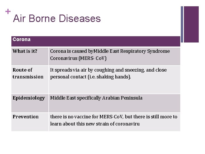 + Air Borne Diseases Corona What is it? Corona is caused by. Middle East