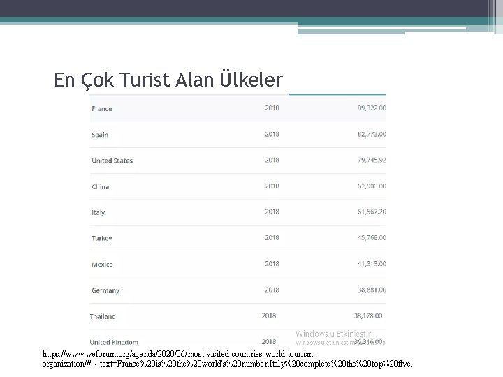 En Çok Turist Alan Ülkeler https: //www. weforum. org/agenda/2020/06/most-visited-countries-world-tourismorganization/#: ~: text=France%20 is%20 the%20 world's%20