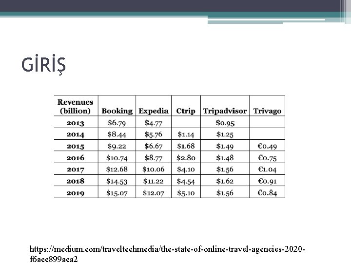 GİRİŞ https: //medium. com/traveltechmedia/the-state-of-online-travel-agencies-2020 f 6 acc 899 aca 2 