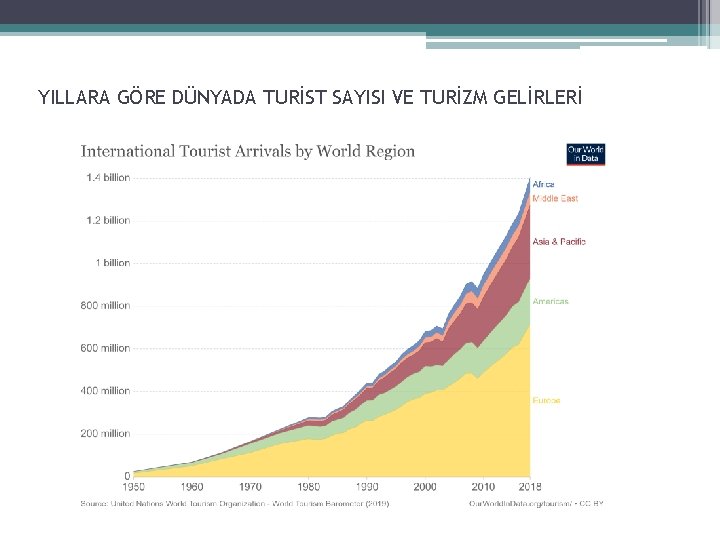 YILLARA GÖRE DÜNYADA TURİST SAYISI VE TURİZM GELİRLERİ 