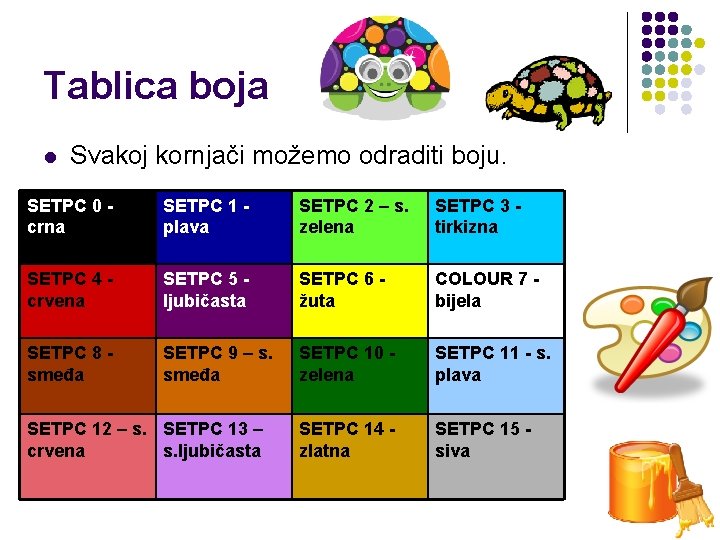 Tablica boja l Svakoj kornjači možemo odraditi boju. SETPC 0 crna SETPC 1 plava