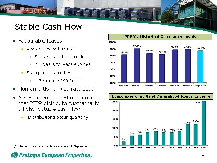 Stable Cash Flow PEPR’s Historical Occupancy Levels • Favourable leases • Average lease term