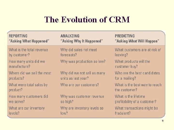 The Evolution of CRM 6 