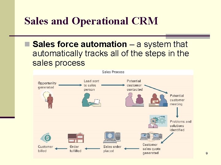 Sales and Operational CRM n Sales force automation – a system that automatically tracks