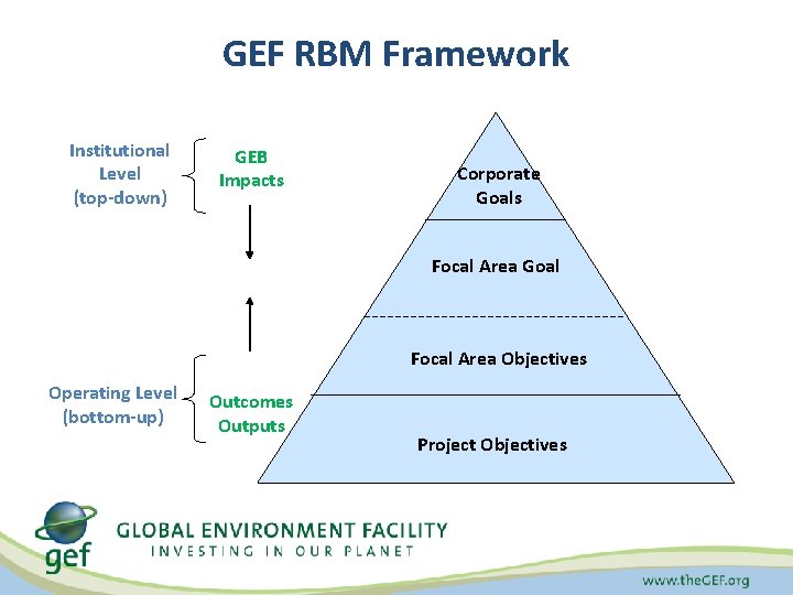 GEF RBM Framework Institutional Level (top-down) GEB Impacts Corporate Goals Focal Area Goal Focal