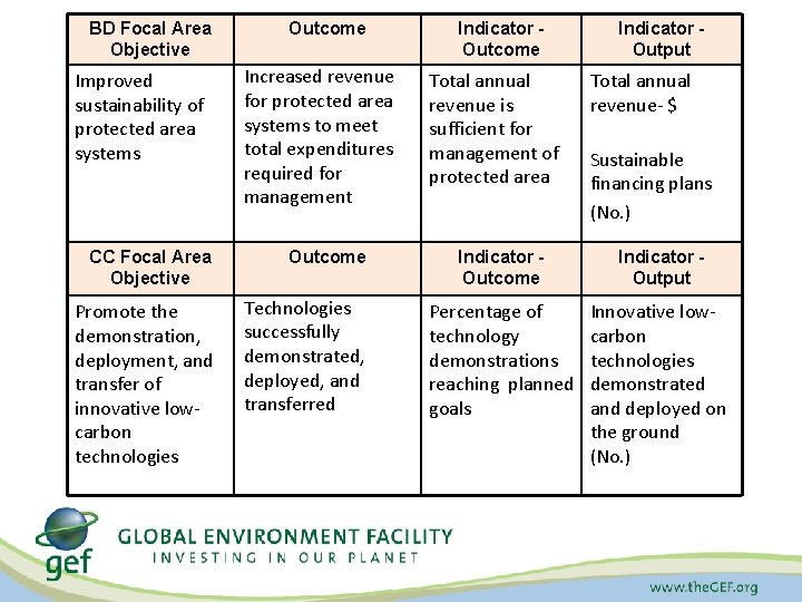 BD Focal Area Objective Improved sustainability of protected area systems Outcome Increased revenue for