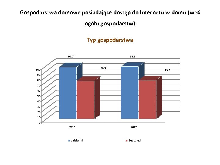 Gospodarstwa domowe posiadające dostęp do Internetu w domu (w % ogółu gospodarstw) Typ gospodarstwa