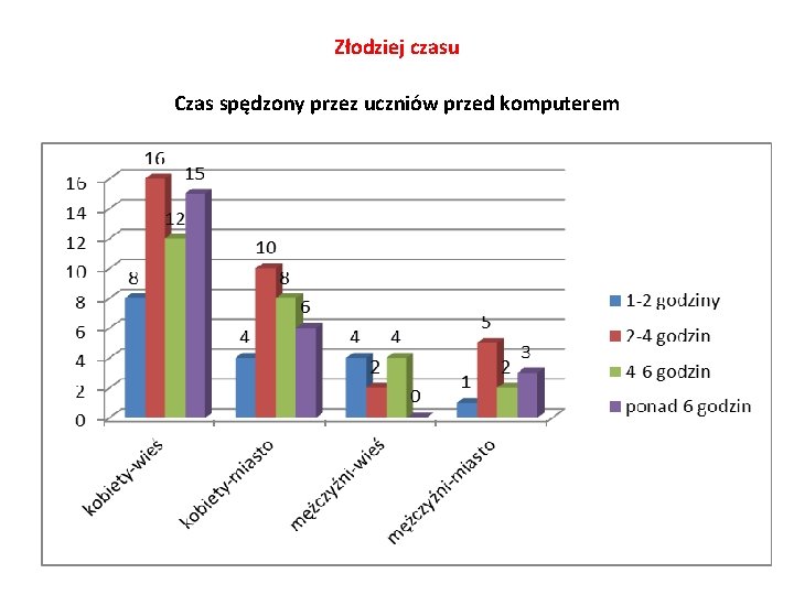 Złodziej czasu Czas spędzony przez uczniów przed komputerem 