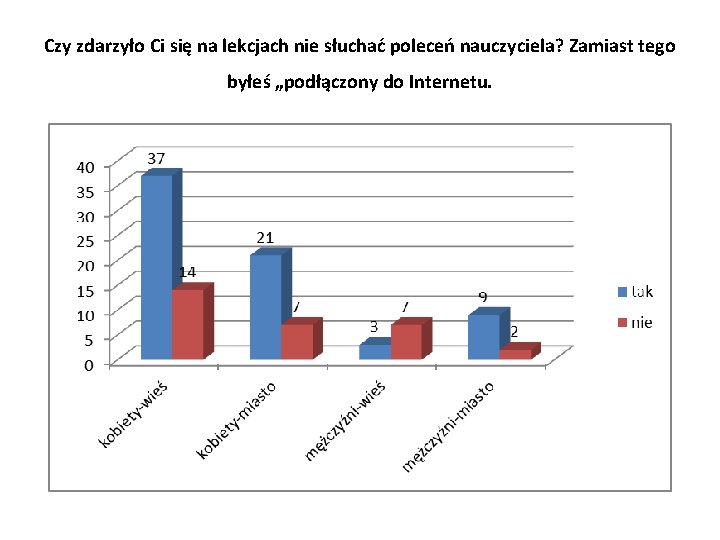 Czy zdarzyło Ci się na lekcjach nie słuchać poleceń nauczyciela? Zamiast tego byłeś „podłączony