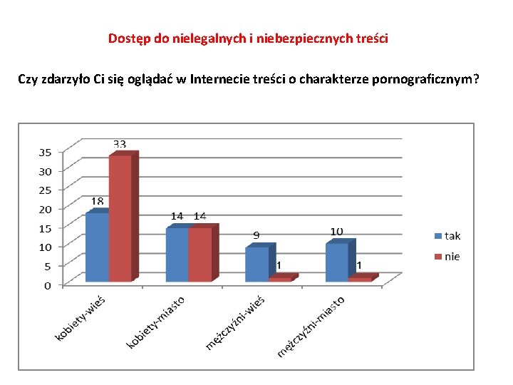 Dostęp do nielegalnych i niebezpiecznych treści Czy zdarzyło Ci się oglądać w Internecie treści