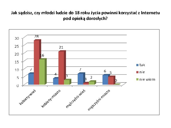 Jak sądzisz, czy młodzi ludzie do 18 roku życia powinni korzystać z Internetu pod