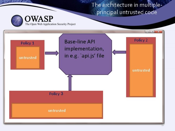 The architecture in multipleprincipal untrusted code Base-line API implementation, in e. g. `api. js’