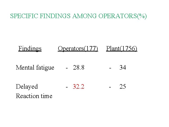 SPECIFIC FINDINGS AMONG OPERATORS(%) Findings Operators(177) Plant(1756) Mental fatigue - 28. 8 - 34