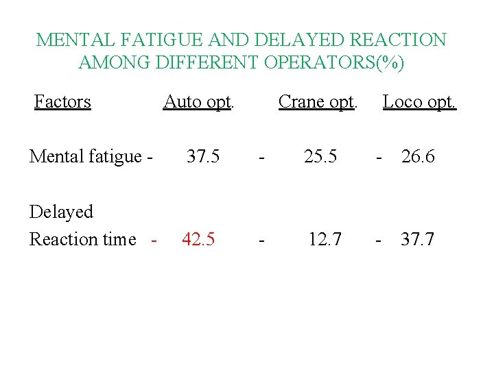 MENTAL FATIGUE AND DELAYED REACTION AMONG DIFFERENT OPERATORS(%) Factors Auto opt. Crane opt. Loco