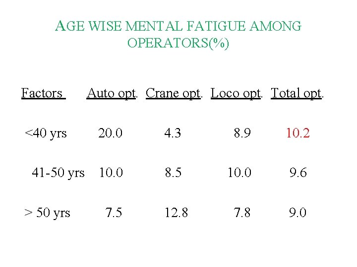 AGE WISE MENTAL FATIGUE AMONG OPERATORS(%) Factors <40 yrs 41 -50 yrs > 50