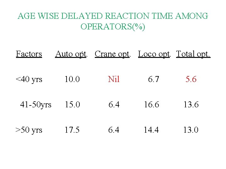 AGE WISE DELAYED REACTION TIME AMONG OPERATORS(%) Factors <40 yrs 41 -50 yrs >50