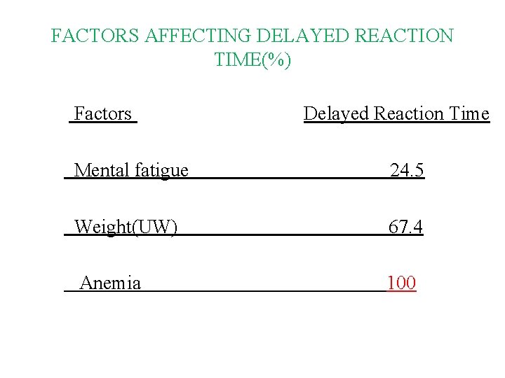 FACTORS AFFECTING DELAYED REACTION TIME(%) Factors Delayed Reaction Time Mental fatigue 24. 5 Weight(UW)