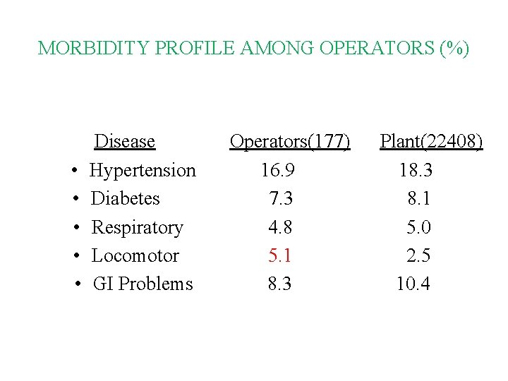 MORBIDITY PROFILE AMONG OPERATORS (%) • • • Disease Hypertension Diabetes Respiratory Locomotor GI