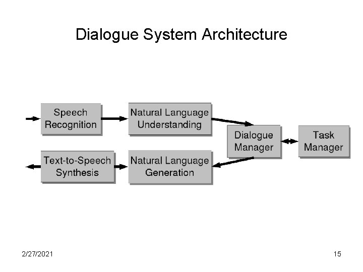 Dialogue System Architecture 2/27/2021 15 