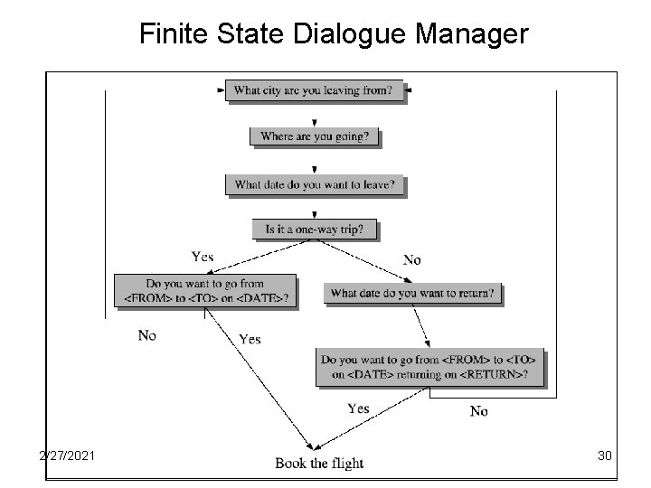 Finite State Dialogue Manager 2/27/2021 30 