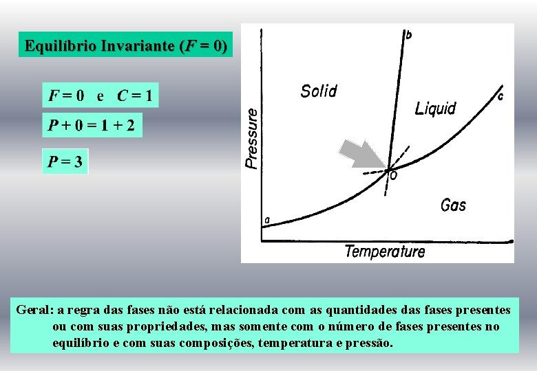 Equilíbrio Invariante (F = 0) Geral: a regra das fases não está relacionada com