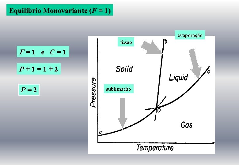 Equilíbrio Monovariante (F = 1) evaporação fusão F=1 e C=1 P+1=1+2 P=2 sublimação 