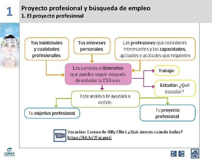 1 Proyecto profesional y búsqueda de empleo 1. El proyecto profesional Vocación: Escena de