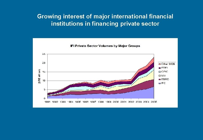 Growing interest of major international financial institutions in financing private sector 