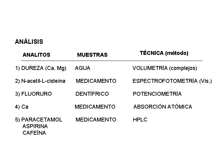 ANÁLISIS ANALITOS MUESTRAS TÉCNICA (método) 1) DUREZA (Ca, Mg) AGUA VOLUMETRÍA (complejos) 2) N-acetíl-L-cisteína