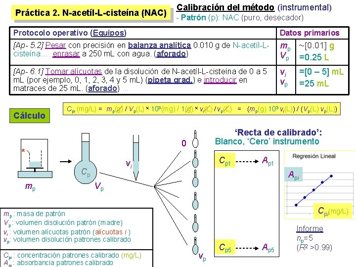 Práctica 2. N-acetíl-L-cisteína (NAC) Calibración del método (instrumental) - Patrón (p): NAC (puro, desecador)