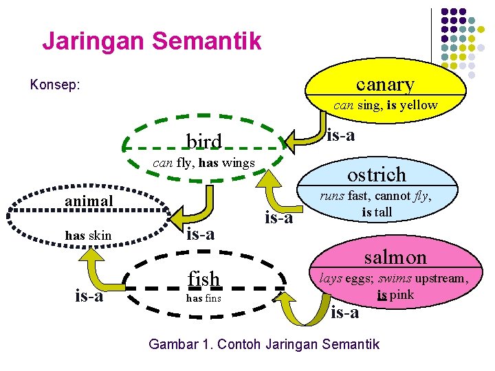 Jaringan Semantik canary Konsep: can sing, is yellow is-a bird can fly, has wings