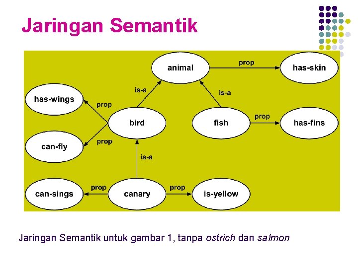 Jaringan Semantik untuk gambar 1, tanpa ostrich dan salmon 