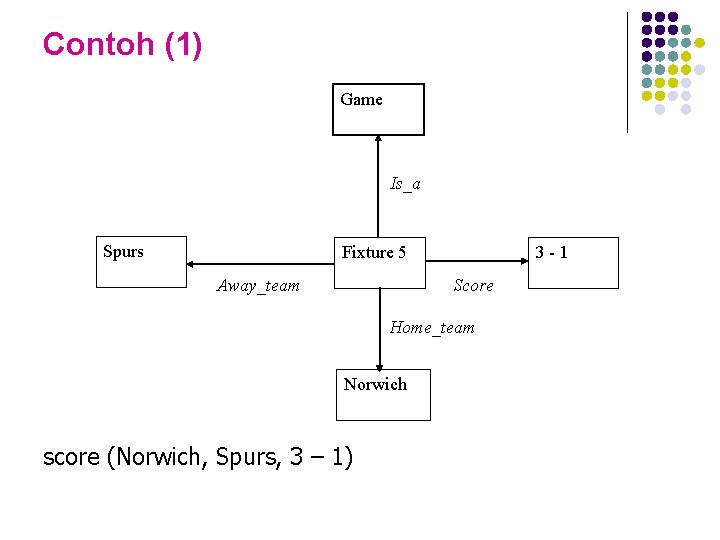 Contoh (1) Game Is_a Spurs Fixture 5 3 -1 Score Away_team Home_team Norwich score