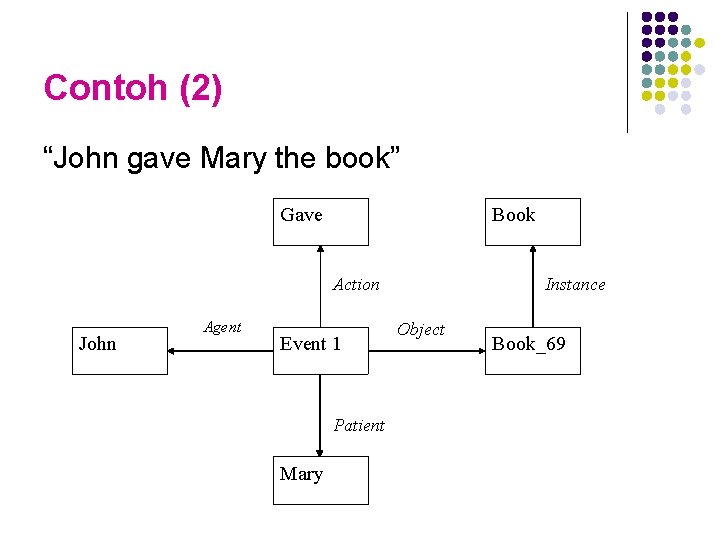 Contoh (2) “John gave Mary the book” Gave Book Action John Agent Event 1