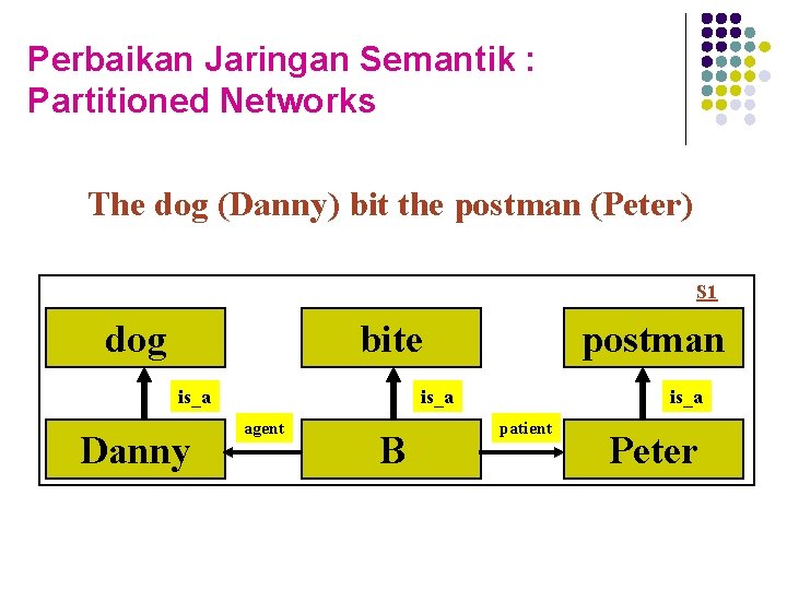 Perbaikan Jaringan Semantik : Partitioned Networks The dog (Danny) bit the postman (Peter) S