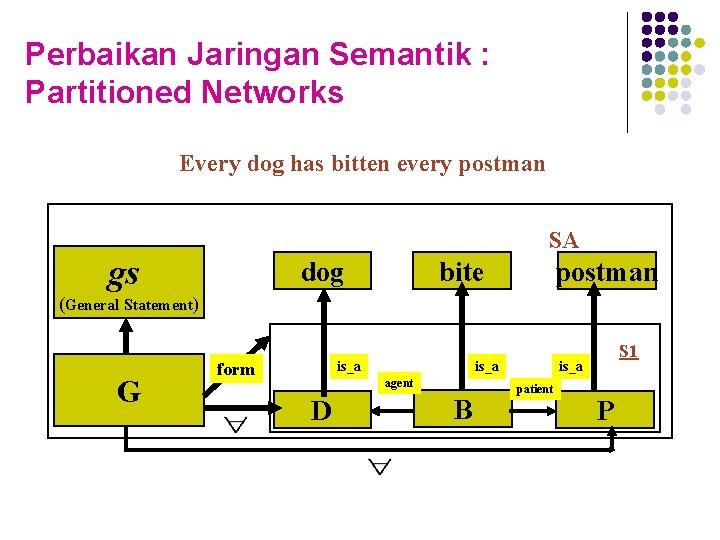 Perbaikan Jaringan Semantik : Partitioned Networks Every dog has bitten every postman SA gs