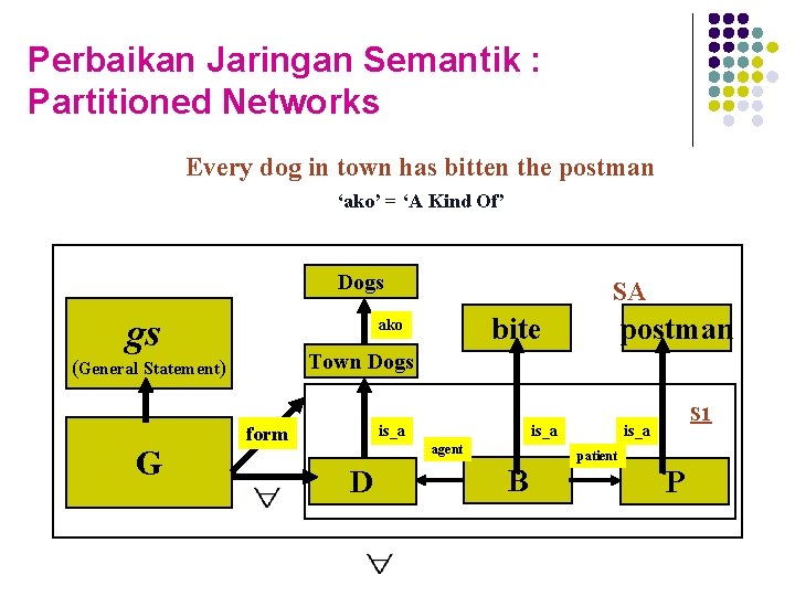 Perbaikan Jaringan Semantik : Partitioned Networks Every dog in town has bitten the postman