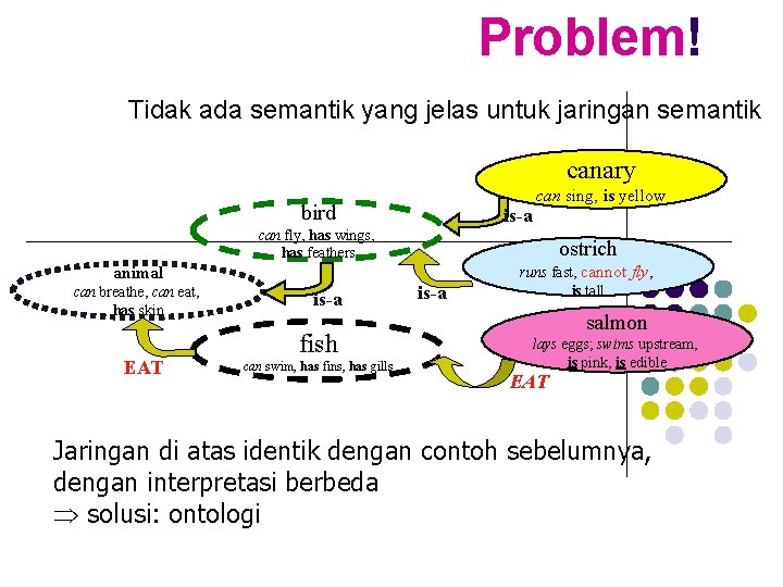 Problem! Tidak ada semantik yang jelas untuk jaringan semantik canary bird is-a can sing,