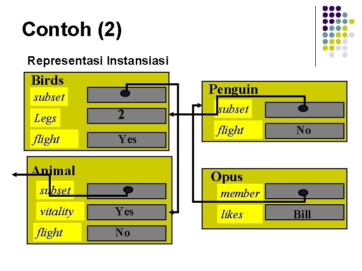 Contoh (2) Representasi Instansiasi Birds Penguin subset Legs 2 flight Yes Animal subset flight