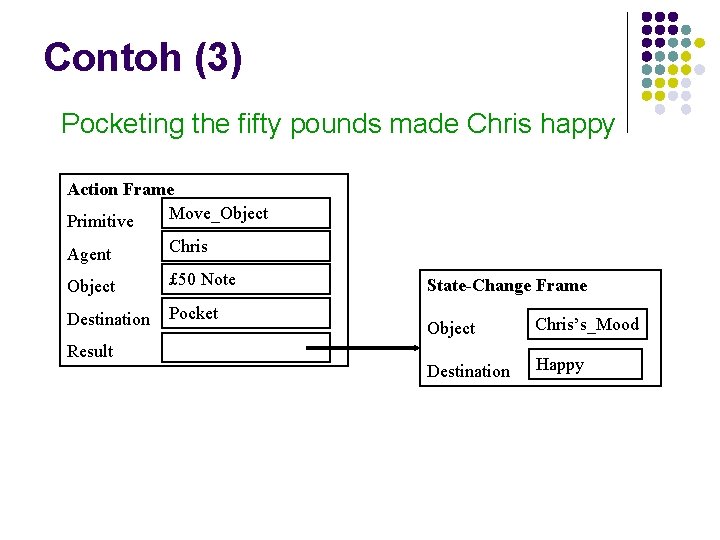 Contoh (3) Pocketing the fifty pounds made Chris happy Action Frame Move_Object Primitive Agent
