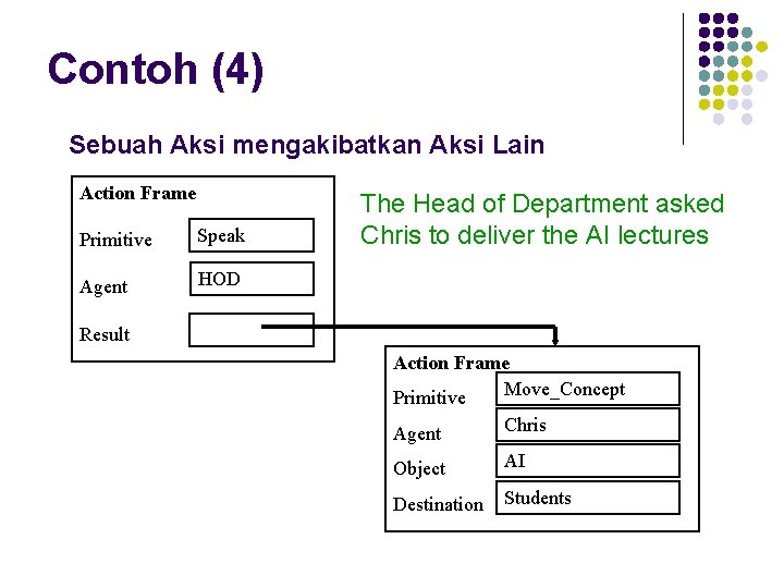 Contoh (4) Sebuah Aksi mengakibatkan Aksi Lain Action Frame Primitive Speak Agent HOD The