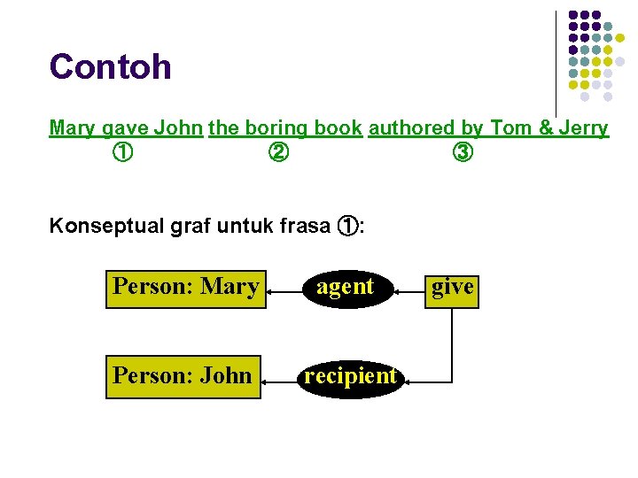 Contoh Mary gave John the boring book authored by Tom & Jerry ① ②
