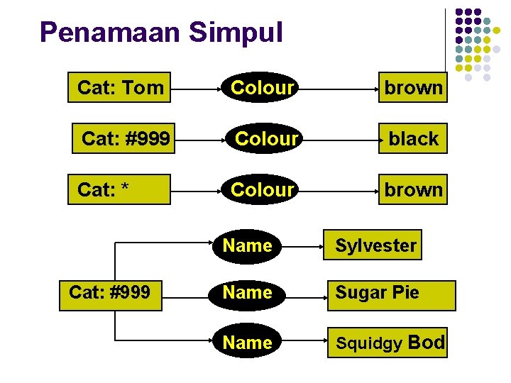 Penamaan Simpul Cat: Tom Colour brown Cat: #999 Colour black Cat: * Colour brown