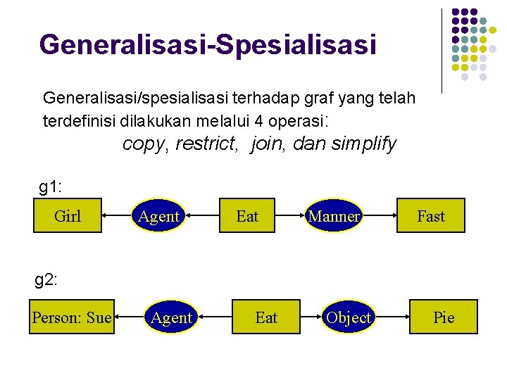 Generalisasi-Spesialisasi Generalisasi/spesialisasi terhadap graf yang telah terdefinisi dilakukan melalui 4 operasi: copy, restrict, join,