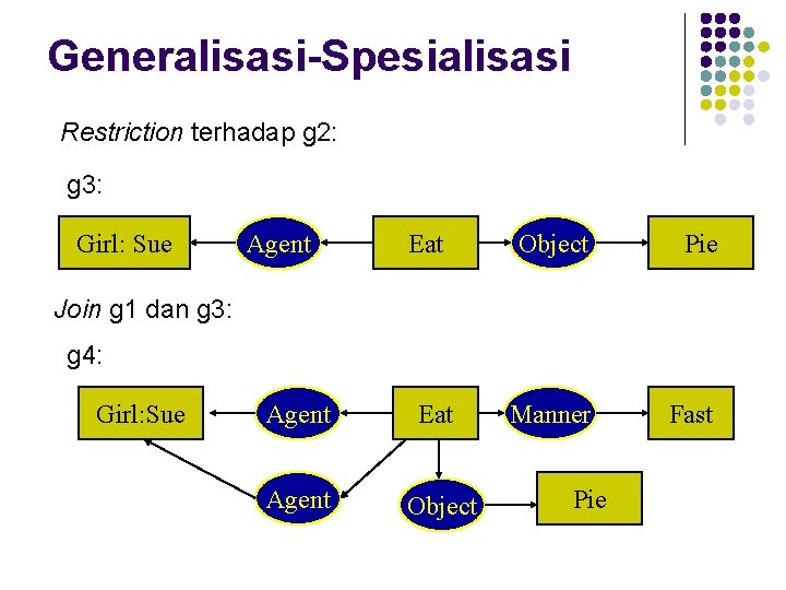Generalisasi-Spesialisasi Restriction terhadap g 2: g 3: Girl: Sue Agent Eat Object Pie Manner