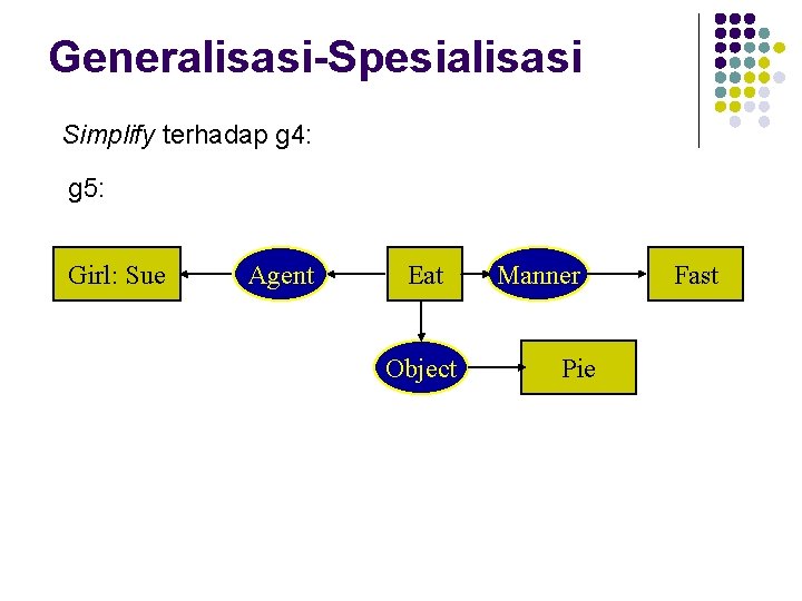 Generalisasi-Spesialisasi Simplify terhadap g 4: g 5: Girl: Sue Agent Eat Object Manner Pie