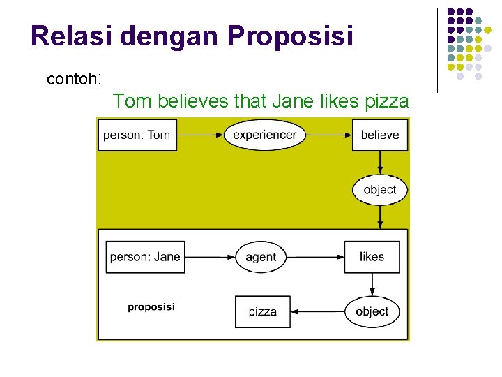 Relasi dengan Proposisi contoh: Tom believes that Jane likes pizza 