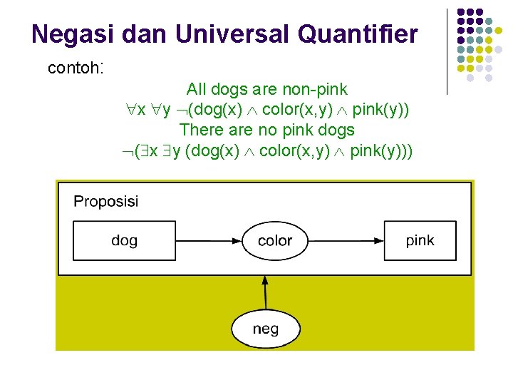 Negasi dan Universal Quantifier contoh: All dogs are non-pink x y (dog(x) color(x, y)