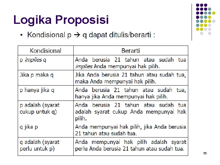 Logika Proposisi 55 
